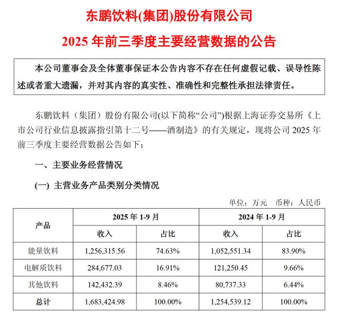 味果冻」东鹏2025三季度营收同比增长3036%一周热闻AG真人澳门百家家乐康师傅×疯狂动物城上新「冻冻茶冰红茶(图7)